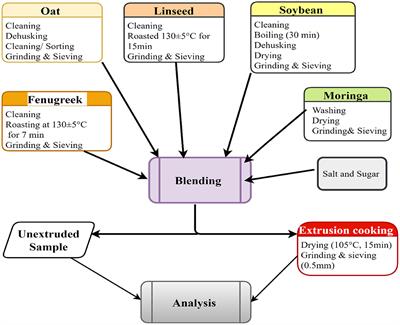 Changes in Anti-nutritional Factors and Functional Properties of Extruded Composite Flour